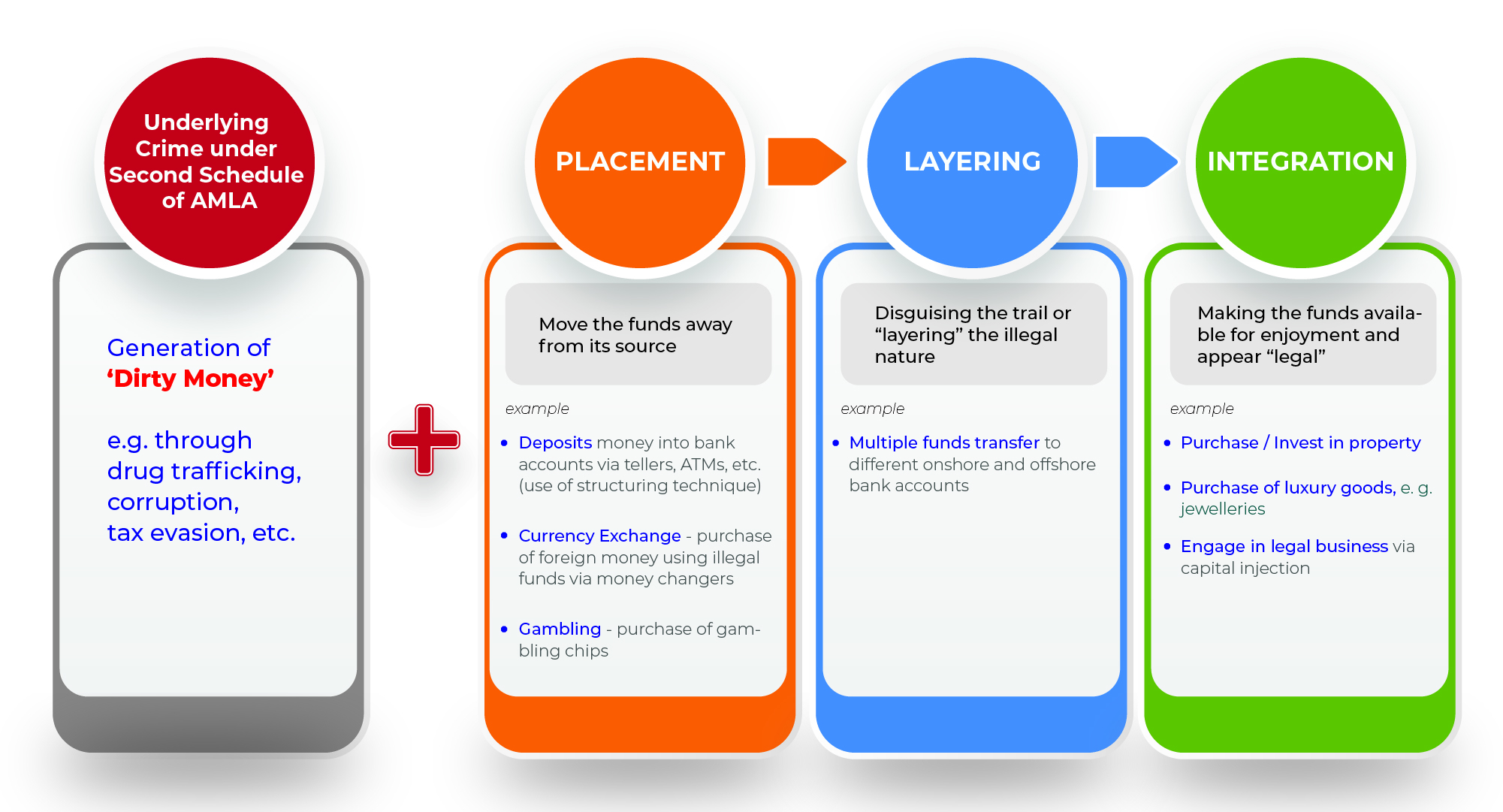three stages of the money laundering process